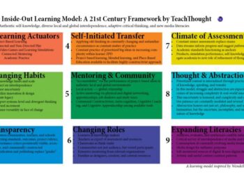 st Century Learning Model