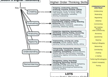 Blooms Digital Taxonomy