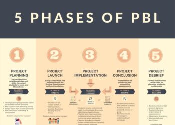 PBL Process Blooms
