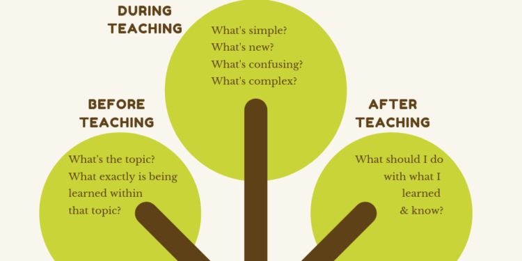 Questions Students Can Ask Themselves Before During And After Teaching