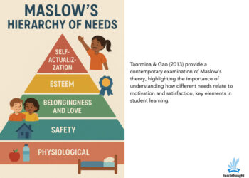 Teaching Strategies For Maslows Hierarchy