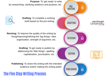 What Are The Five Steps Of The Writing Process