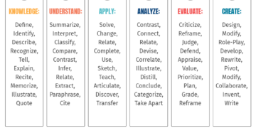blooms taxonomy verbs - Planeticnet | Education