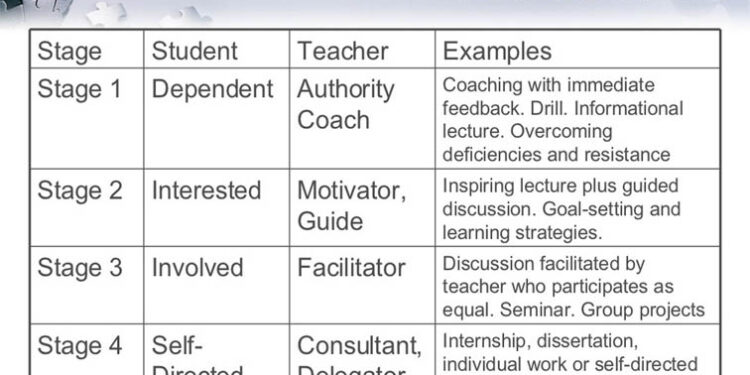 self directed learning stages