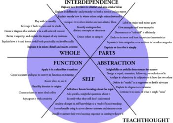 teachthought simple taxonomy for understanding